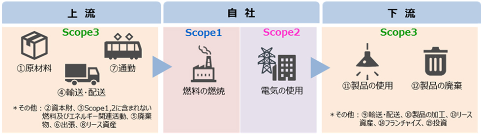 サプライチェーン排出量