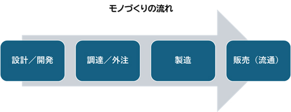 モノづくりの流れ