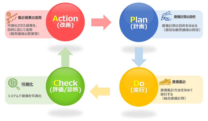 仕組み作りの例