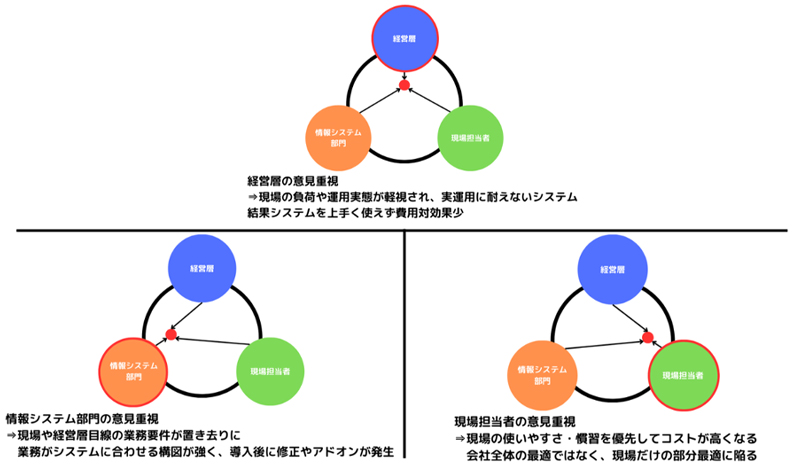 システム導入の目的を明確化し共有すること