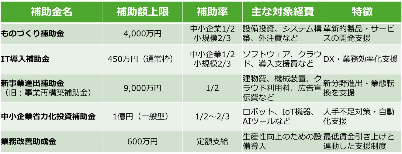 中小製造業向け主要補助金早見表（2025年版）