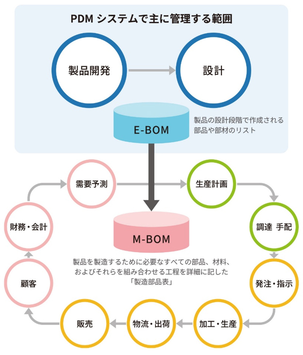 PDMシステムについて