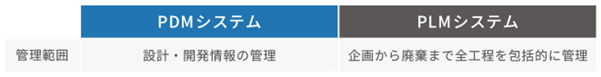 PDMシステムとPLMシステムの違い