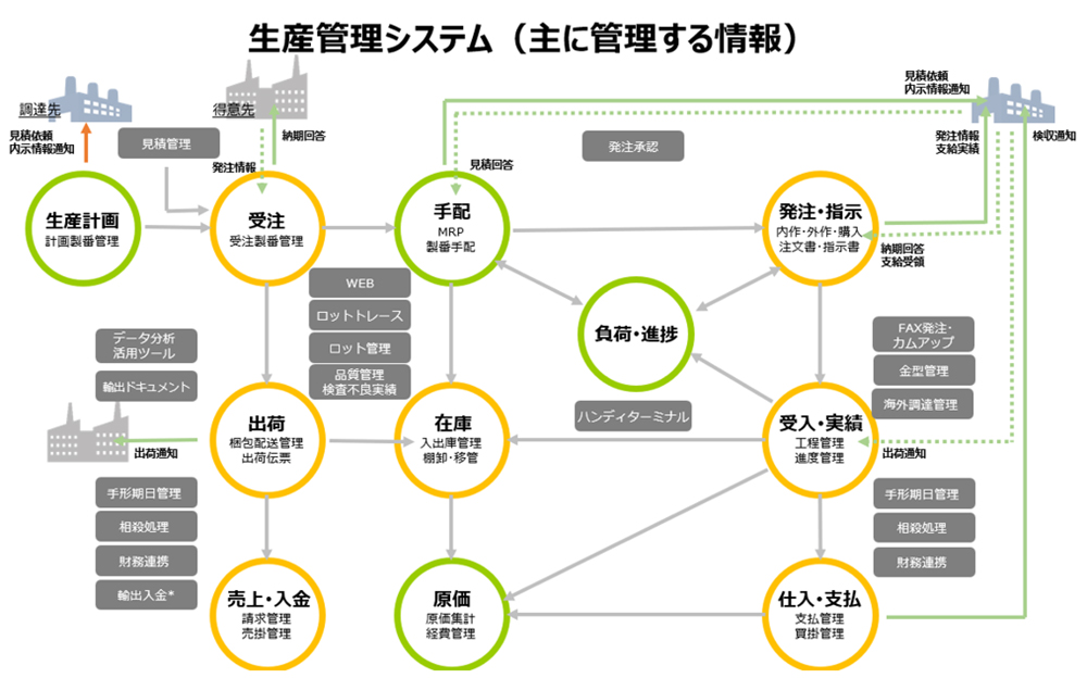 生産管理システムについて