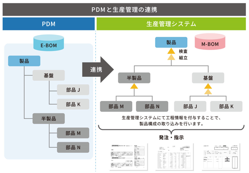 PDMシステムと生産管理システムの連携による相乗効果について