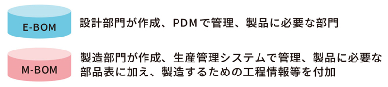 連携する主な情報「BOM（Bill Of Materials）」
