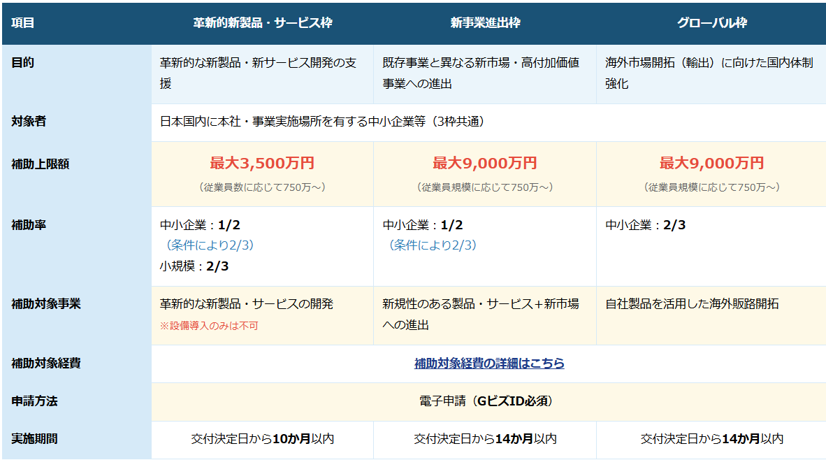 ものづくり補助金(ものづくり・商業・サービス生産性向上促進補助金)