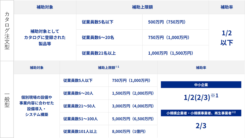 中小企業省力化投資補助金