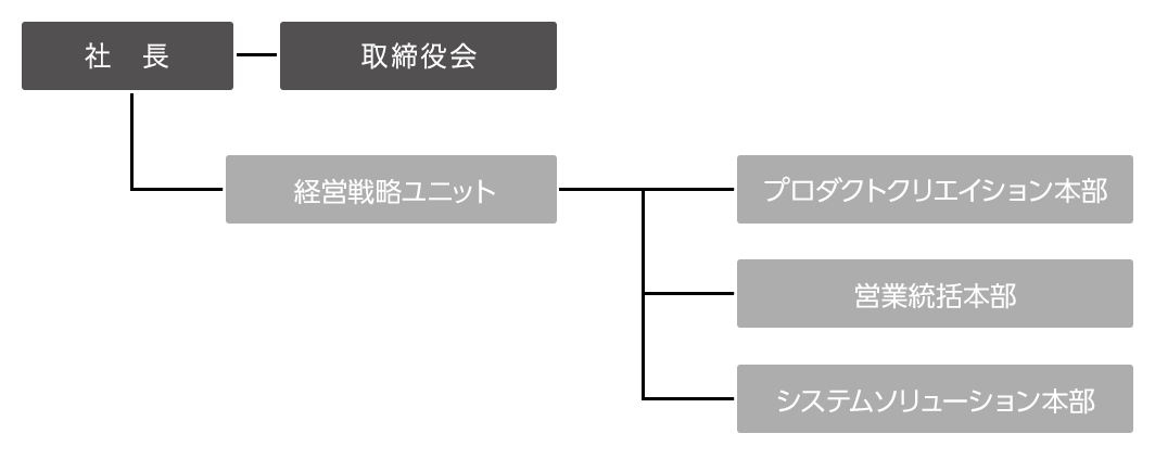 株式会社エクス組織図