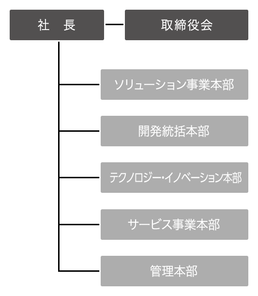 株式会社エクス組織図