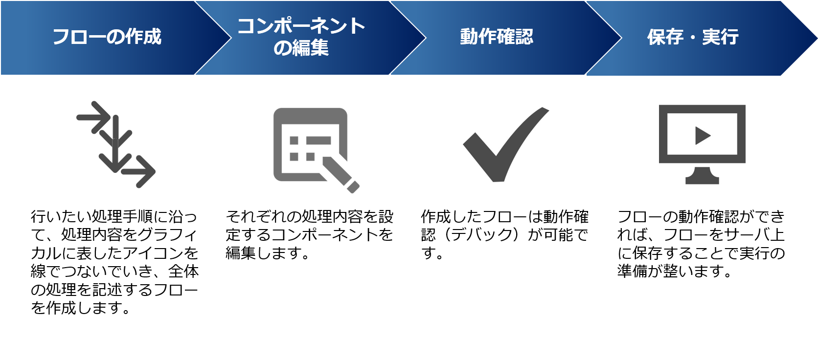 運用までの流れ