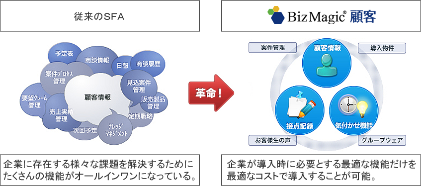 実務運用を考えた新しい導入スタイルの営業支援システム(SFA)