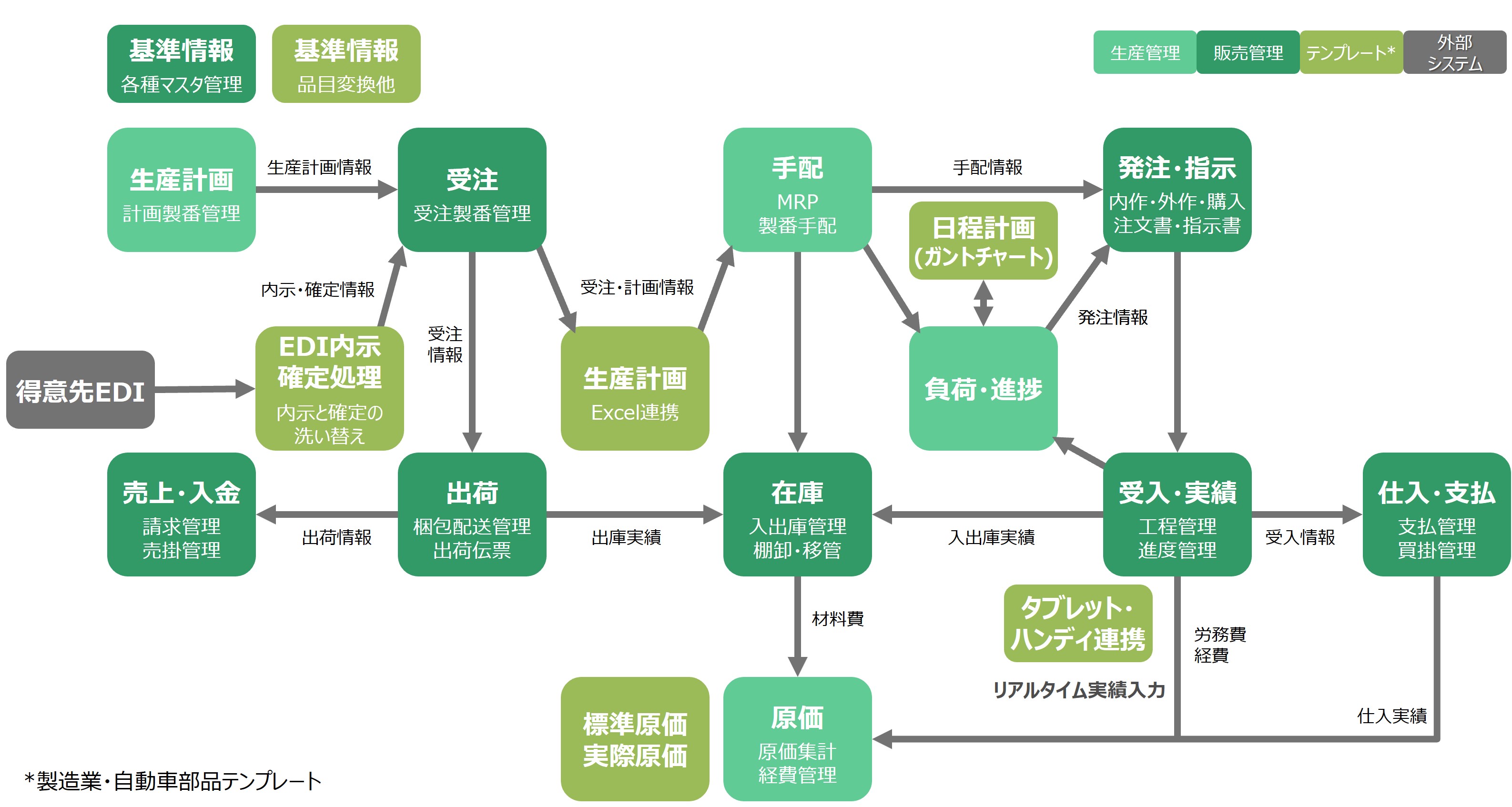 機能関連図