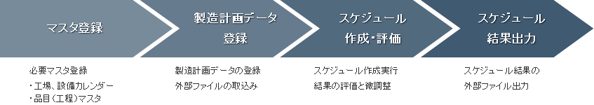 製品活用の流れイメージ