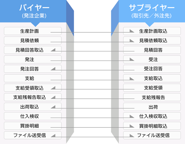 バイヤーとサプライヤーのフロー図