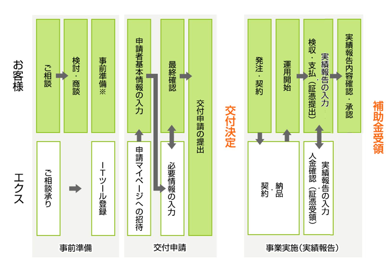 申請の流れ