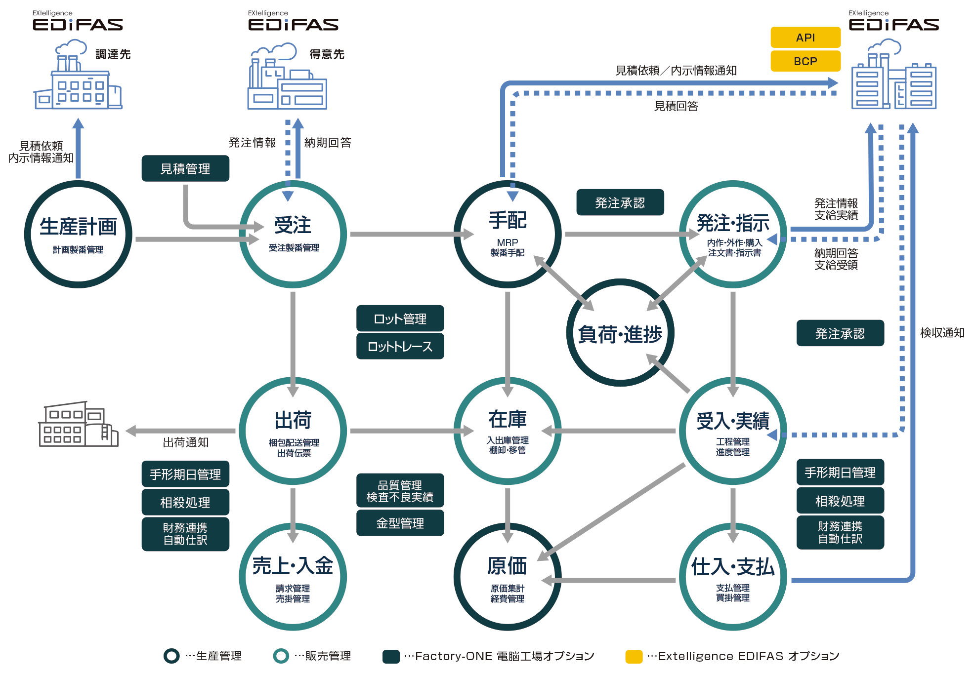 Factory-ONE 電脳工場on-Cloud（システム関連図）