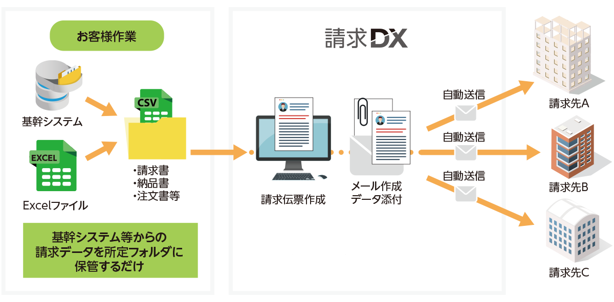 請求書作成 送付までの業務を自動化 請求dx をリリースしました 株式会社エクス 請求書作成 送付までの業務を自動化 請求dx をリリースしました 株式会社エクス