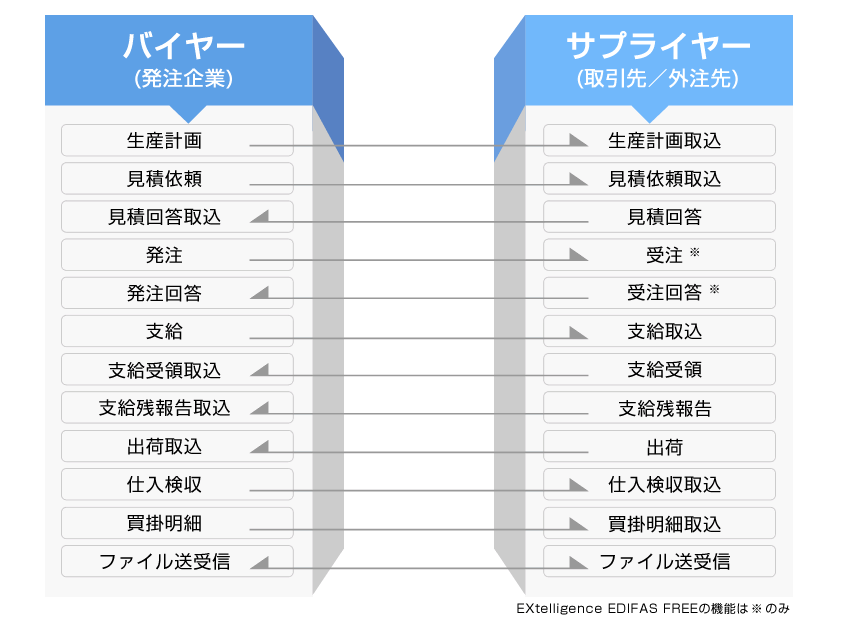 データ連携フロー