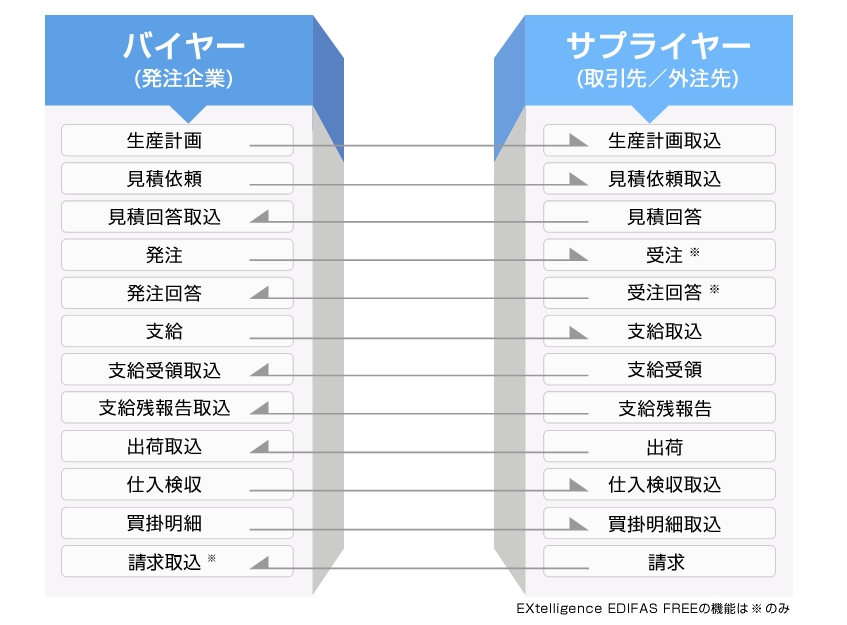 データ連携フロー