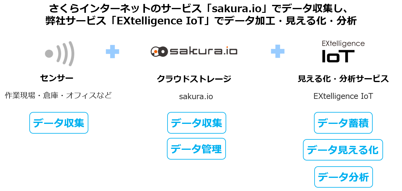 IoTスタートパック:サービス概要