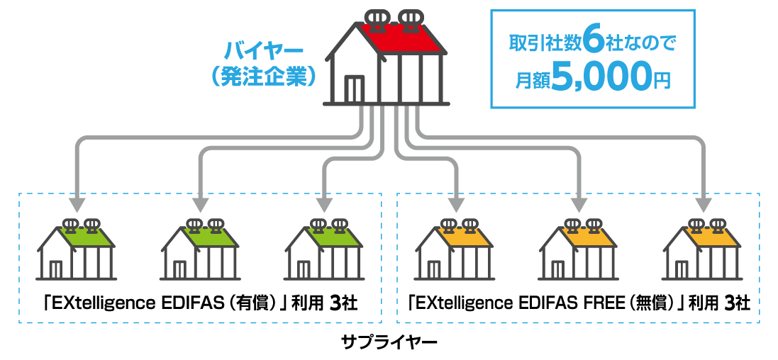 6社のサプライヤーと取り引きするバイヤーの場合