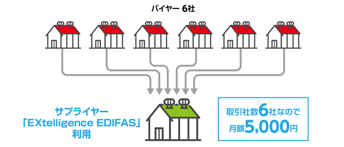 6社のバイヤーと取り引きするサプライヤーの場合