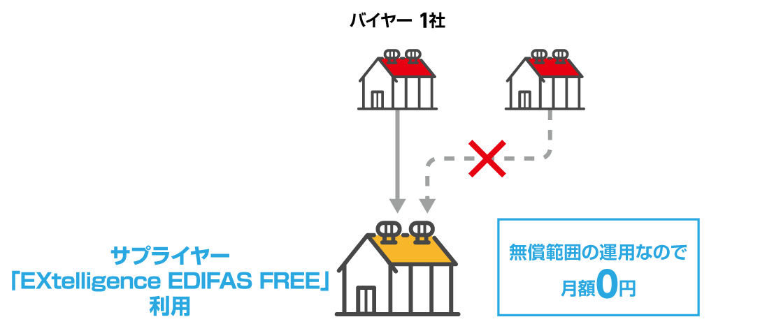 1社のバイヤーと、＜受注＞＜受注回答＞のみ運用するサプライヤーの場合