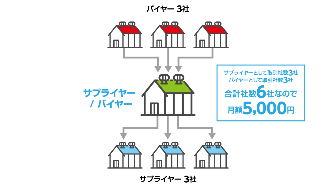 バイヤーにもサプライヤーにもなる場合