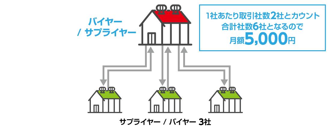 同一企業との双方向（受発注）取り引きをする場合