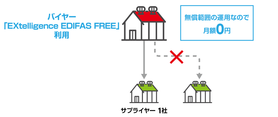 1社のサプライヤーと、＜請求取込＞のみ運用するバイヤーの場合