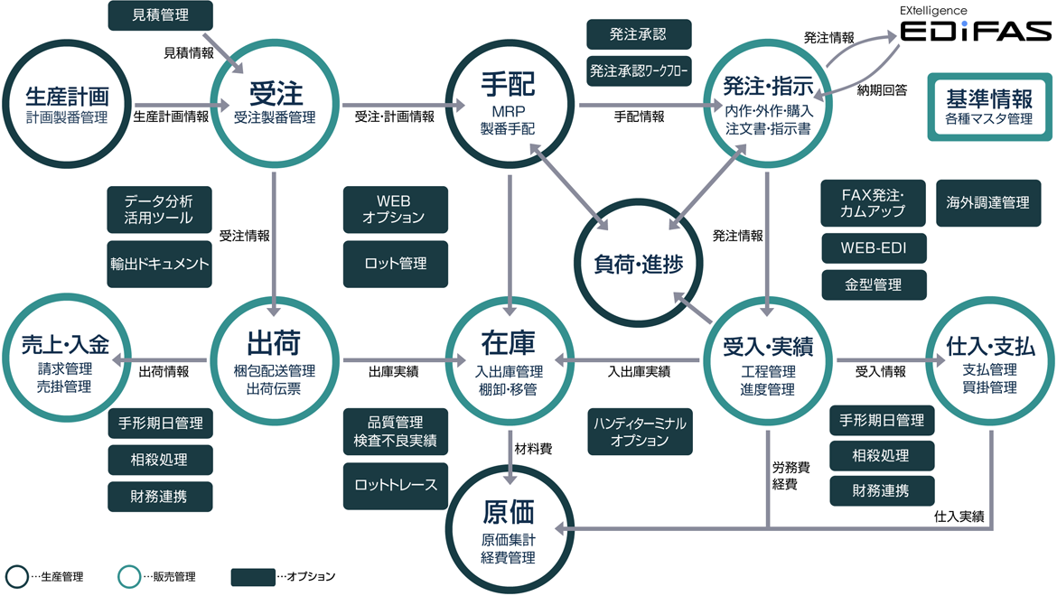 中堅 中小製造業向け生産管理システム Factory One 電脳工場mf 株式会社エクス