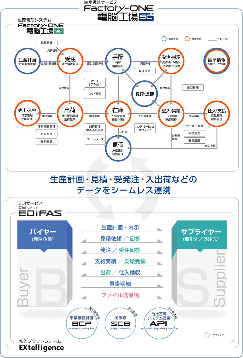 Factory-ONE 電脳工場SCシステム関連図